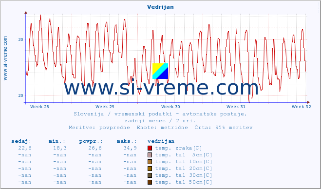 POVPREČJE :: Vedrijan :: temp. zraka | vlaga | smer vetra | hitrost vetra | sunki vetra | tlak | padavine | sonce | temp. tal  5cm | temp. tal 10cm | temp. tal 20cm | temp. tal 30cm | temp. tal 50cm :: zadnji mesec / 2 uri.