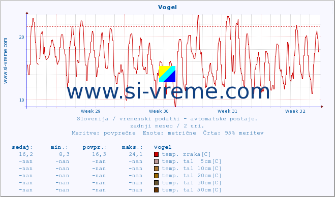 POVPREČJE :: Vogel :: temp. zraka | vlaga | smer vetra | hitrost vetra | sunki vetra | tlak | padavine | sonce | temp. tal  5cm | temp. tal 10cm | temp. tal 20cm | temp. tal 30cm | temp. tal 50cm :: zadnji mesec / 2 uri.