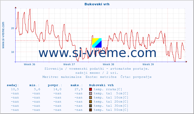 POVPREČJE :: Bukovski vrh :: temp. zraka | vlaga | smer vetra | hitrost vetra | sunki vetra | tlak | padavine | sonce | temp. tal  5cm | temp. tal 10cm | temp. tal 20cm | temp. tal 30cm | temp. tal 50cm :: zadnji mesec / 2 uri.