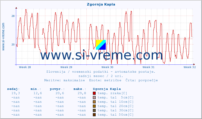 POVPREČJE :: Zgornja Kapla :: temp. zraka | vlaga | smer vetra | hitrost vetra | sunki vetra | tlak | padavine | sonce | temp. tal  5cm | temp. tal 10cm | temp. tal 20cm | temp. tal 30cm | temp. tal 50cm :: zadnji mesec / 2 uri.