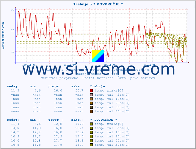 POVPREČJE :: Trebnje & * POVPREČJE * :: temp. zraka | vlaga | smer vetra | hitrost vetra | sunki vetra | tlak | padavine | sonce | temp. tal  5cm | temp. tal 10cm | temp. tal 20cm | temp. tal 30cm | temp. tal 50cm :: zadnji mesec / 2 uri.