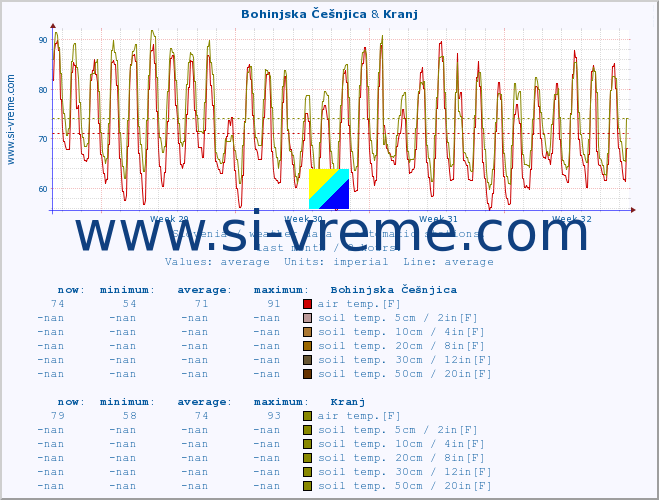  :: Bohinjska Češnjica & Kranj :: air temp. | humi- dity | wind dir. | wind speed | wind gusts | air pressure | precipi- tation | sun strength | soil temp. 5cm / 2in | soil temp. 10cm / 4in | soil temp. 20cm / 8in | soil temp. 30cm / 12in | soil temp. 50cm / 20in :: last month / 2 hours.