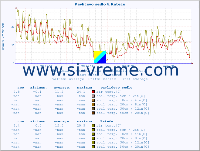  :: Pavličevo sedlo & Rateče :: air temp. | humi- dity | wind dir. | wind speed | wind gusts | air pressure | precipi- tation | sun strength | soil temp. 5cm / 2in | soil temp. 10cm / 4in | soil temp. 20cm / 8in | soil temp. 30cm / 12in | soil temp. 50cm / 20in :: last month / 2 hours.