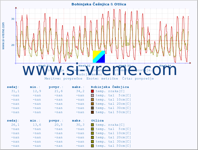 POVPREČJE :: Bohinjska Češnjica & Otlica :: temp. zraka | vlaga | smer vetra | hitrost vetra | sunki vetra | tlak | padavine | sonce | temp. tal  5cm | temp. tal 10cm | temp. tal 20cm | temp. tal 30cm | temp. tal 50cm :: zadnji mesec / 2 uri.