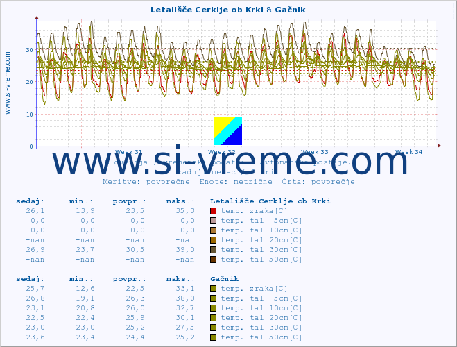 POVPREČJE :: Letališče Cerklje ob Krki & Gačnik :: temp. zraka | vlaga | smer vetra | hitrost vetra | sunki vetra | tlak | padavine | sonce | temp. tal  5cm | temp. tal 10cm | temp. tal 20cm | temp. tal 30cm | temp. tal 50cm :: zadnji mesec / 2 uri.