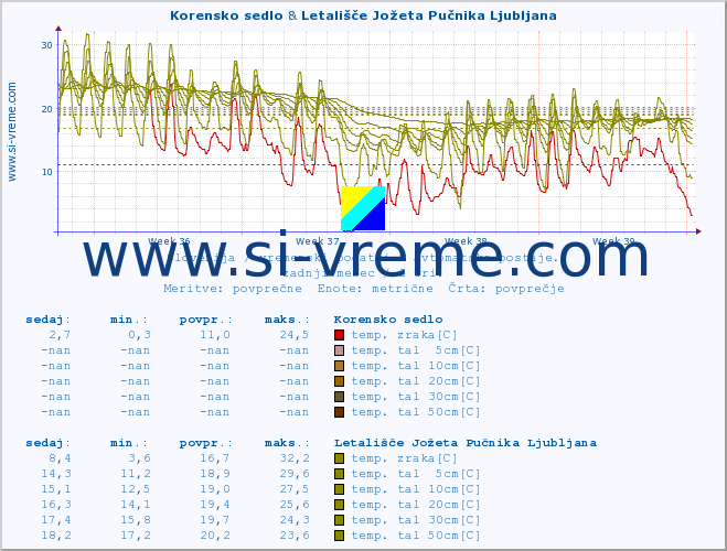 POVPREČJE :: Korensko sedlo & Letališče Jožeta Pučnika Ljubljana :: temp. zraka | vlaga | smer vetra | hitrost vetra | sunki vetra | tlak | padavine | sonce | temp. tal  5cm | temp. tal 10cm | temp. tal 20cm | temp. tal 30cm | temp. tal 50cm :: zadnji mesec / 2 uri.