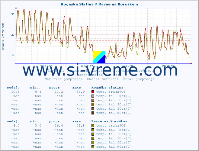 POVPREČJE :: Rogaška Slatina & Ravne na Koroškem :: temp. zraka | vlaga | smer vetra | hitrost vetra | sunki vetra | tlak | padavine | sonce | temp. tal  5cm | temp. tal 10cm | temp. tal 20cm | temp. tal 30cm | temp. tal 50cm :: zadnji mesec / 2 uri.