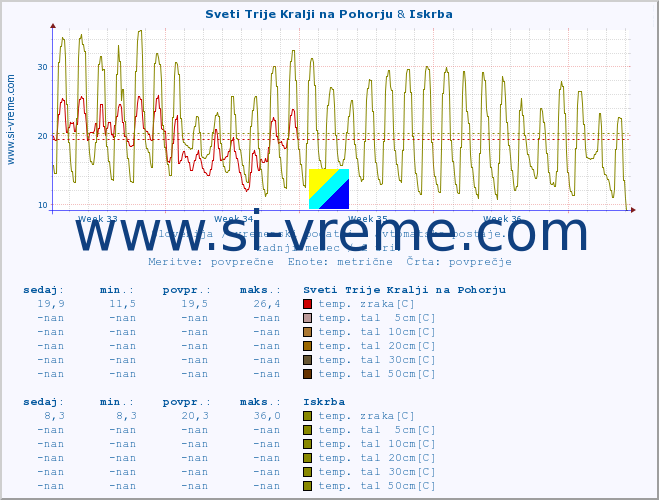 POVPREČJE :: Sveti Trije Kralji na Pohorju & Iskrba :: temp. zraka | vlaga | smer vetra | hitrost vetra | sunki vetra | tlak | padavine | sonce | temp. tal  5cm | temp. tal 10cm | temp. tal 20cm | temp. tal 30cm | temp. tal 50cm :: zadnji mesec / 2 uri.