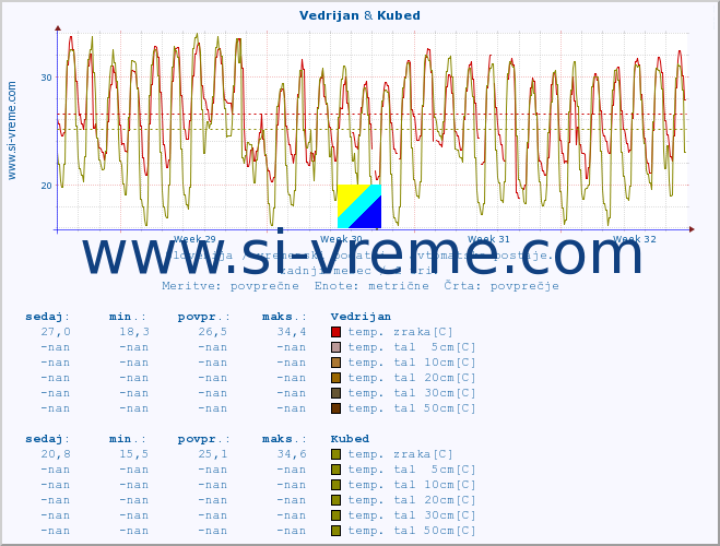 POVPREČJE :: Vedrijan & Kubed :: temp. zraka | vlaga | smer vetra | hitrost vetra | sunki vetra | tlak | padavine | sonce | temp. tal  5cm | temp. tal 10cm | temp. tal 20cm | temp. tal 30cm | temp. tal 50cm :: zadnji mesec / 2 uri.