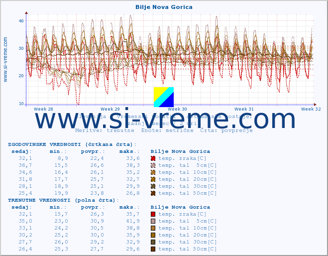 POVPREČJE :: Bilje Nova Gorica :: temp. zraka | vlaga | smer vetra | hitrost vetra | sunki vetra | tlak | padavine | sonce | temp. tal  5cm | temp. tal 10cm | temp. tal 20cm | temp. tal 30cm | temp. tal 50cm :: zadnji mesec / 2 uri.