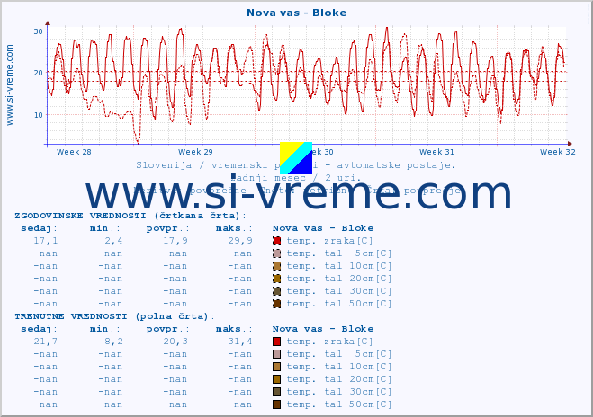 POVPREČJE :: Nova vas - Bloke :: temp. zraka | vlaga | smer vetra | hitrost vetra | sunki vetra | tlak | padavine | sonce | temp. tal  5cm | temp. tal 10cm | temp. tal 20cm | temp. tal 30cm | temp. tal 50cm :: zadnji mesec / 2 uri.