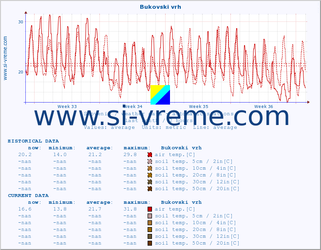  :: Bukovski vrh :: air temp. | humi- dity | wind dir. | wind speed | wind gusts | air pressure | precipi- tation | sun strength | soil temp. 5cm / 2in | soil temp. 10cm / 4in | soil temp. 20cm / 8in | soil temp. 30cm / 12in | soil temp. 50cm / 20in :: last month / 2 hours.
