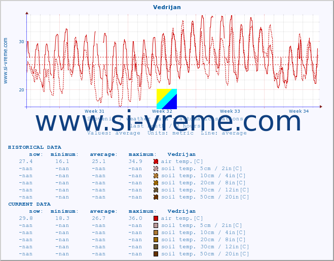  :: Vedrijan :: air temp. | humi- dity | wind dir. | wind speed | wind gusts | air pressure | precipi- tation | sun strength | soil temp. 5cm / 2in | soil temp. 10cm / 4in | soil temp. 20cm / 8in | soil temp. 30cm / 12in | soil temp. 50cm / 20in :: last month / 2 hours.