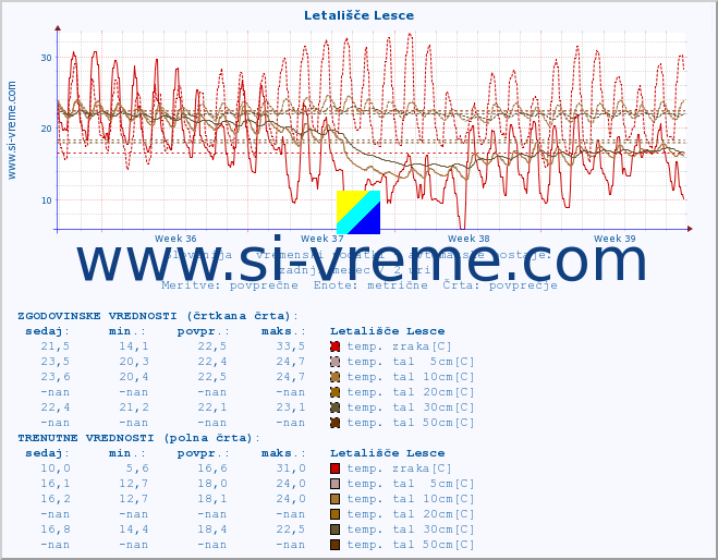 POVPREČJE :: Letališče Lesce :: temp. zraka | vlaga | smer vetra | hitrost vetra | sunki vetra | tlak | padavine | sonce | temp. tal  5cm | temp. tal 10cm | temp. tal 20cm | temp. tal 30cm | temp. tal 50cm :: zadnji mesec / 2 uri.