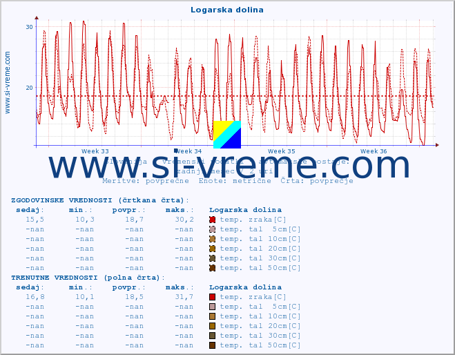 POVPREČJE :: Logarska dolina :: temp. zraka | vlaga | smer vetra | hitrost vetra | sunki vetra | tlak | padavine | sonce | temp. tal  5cm | temp. tal 10cm | temp. tal 20cm | temp. tal 30cm | temp. tal 50cm :: zadnji mesec / 2 uri.