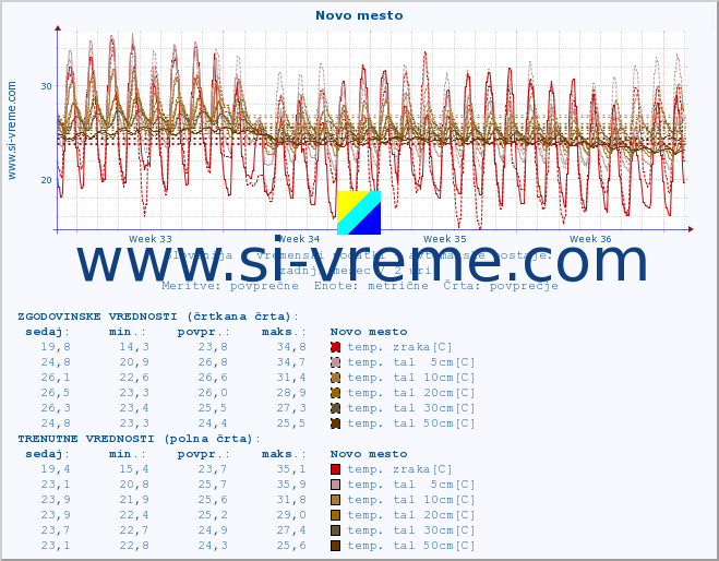 POVPREČJE :: Novo mesto :: temp. zraka | vlaga | smer vetra | hitrost vetra | sunki vetra | tlak | padavine | sonce | temp. tal  5cm | temp. tal 10cm | temp. tal 20cm | temp. tal 30cm | temp. tal 50cm :: zadnji mesec / 2 uri.