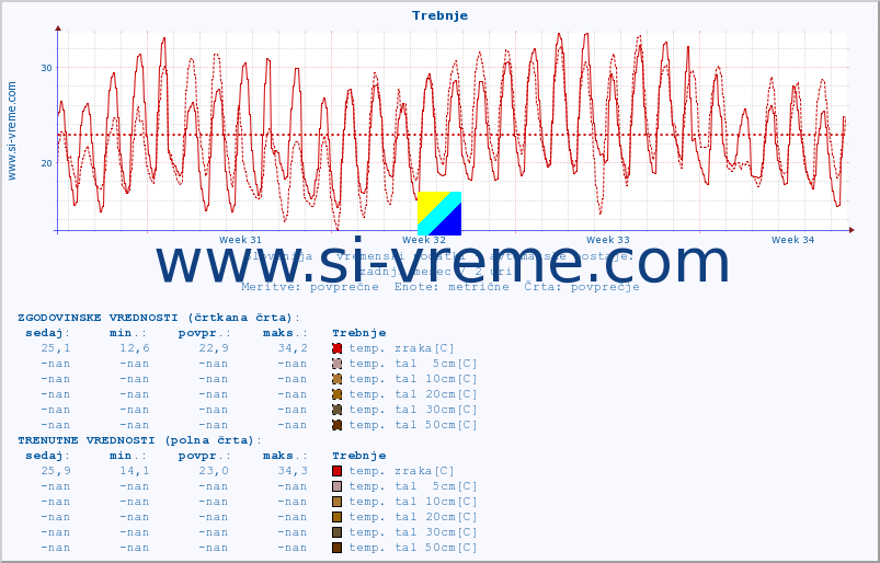 POVPREČJE :: Trebnje :: temp. zraka | vlaga | smer vetra | hitrost vetra | sunki vetra | tlak | padavine | sonce | temp. tal  5cm | temp. tal 10cm | temp. tal 20cm | temp. tal 30cm | temp. tal 50cm :: zadnji mesec / 2 uri.