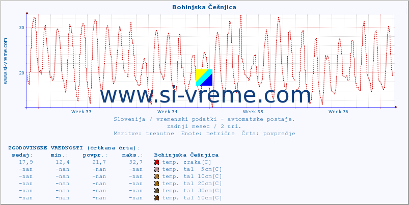 POVPREČJE :: Bohinjska Češnjica :: temp. zraka | vlaga | smer vetra | hitrost vetra | sunki vetra | tlak | padavine | sonce | temp. tal  5cm | temp. tal 10cm | temp. tal 20cm | temp. tal 30cm | temp. tal 50cm :: zadnji mesec / 2 uri.