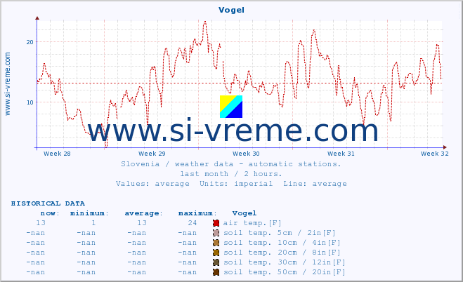  :: Vogel :: air temp. | humi- dity | wind dir. | wind speed | wind gusts | air pressure | precipi- tation | sun strength | soil temp. 5cm / 2in | soil temp. 10cm / 4in | soil temp. 20cm / 8in | soil temp. 30cm / 12in | soil temp. 50cm / 20in :: last month / 2 hours.