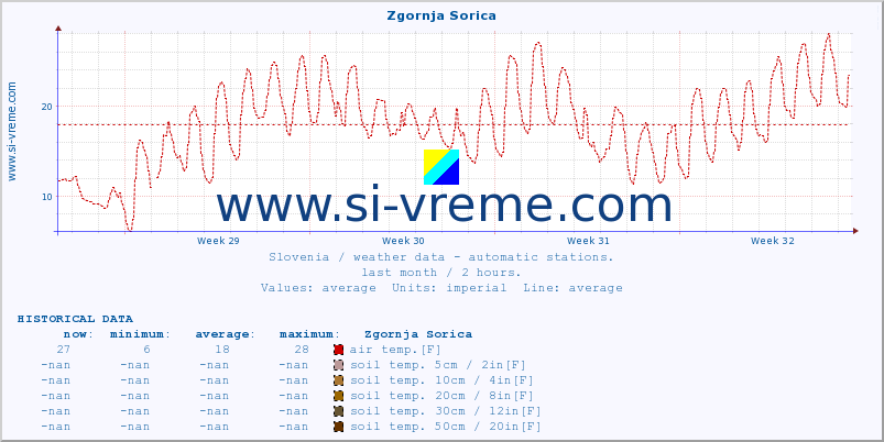  :: Zgornja Sorica :: air temp. | humi- dity | wind dir. | wind speed | wind gusts | air pressure | precipi- tation | sun strength | soil temp. 5cm / 2in | soil temp. 10cm / 4in | soil temp. 20cm / 8in | soil temp. 30cm / 12in | soil temp. 50cm / 20in :: last month / 2 hours.