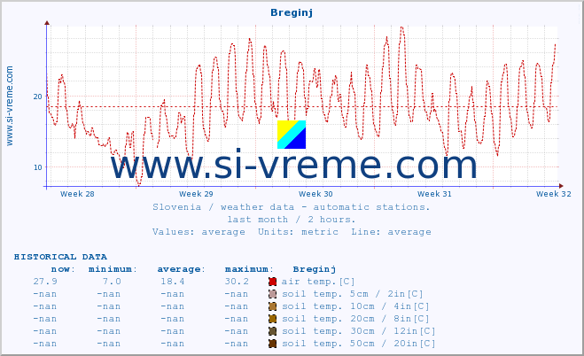  :: Breginj :: air temp. | humi- dity | wind dir. | wind speed | wind gusts | air pressure | precipi- tation | sun strength | soil temp. 5cm / 2in | soil temp. 10cm / 4in | soil temp. 20cm / 8in | soil temp. 30cm / 12in | soil temp. 50cm / 20in :: last month / 2 hours.