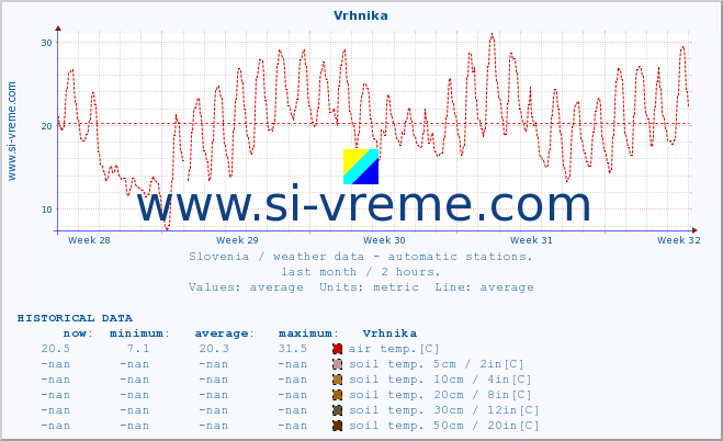  :: Vrhnika :: air temp. | humi- dity | wind dir. | wind speed | wind gusts | air pressure | precipi- tation | sun strength | soil temp. 5cm / 2in | soil temp. 10cm / 4in | soil temp. 20cm / 8in | soil temp. 30cm / 12in | soil temp. 50cm / 20in :: last month / 2 hours.