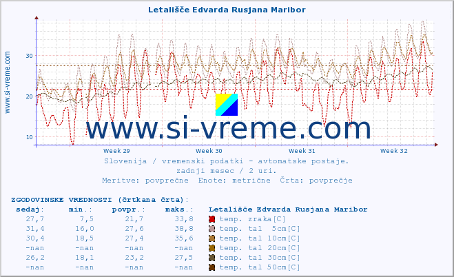 POVPREČJE :: Letališče Edvarda Rusjana Maribor :: temp. zraka | vlaga | smer vetra | hitrost vetra | sunki vetra | tlak | padavine | sonce | temp. tal  5cm | temp. tal 10cm | temp. tal 20cm | temp. tal 30cm | temp. tal 50cm :: zadnji mesec / 2 uri.