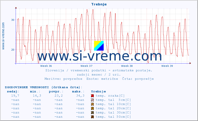 POVPREČJE :: Trebnje :: temp. zraka | vlaga | smer vetra | hitrost vetra | sunki vetra | tlak | padavine | sonce | temp. tal  5cm | temp. tal 10cm | temp. tal 20cm | temp. tal 30cm | temp. tal 50cm :: zadnji mesec / 2 uri.