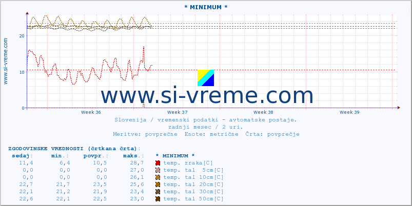 POVPREČJE :: * MINIMUM * :: temp. zraka | vlaga | smer vetra | hitrost vetra | sunki vetra | tlak | padavine | sonce | temp. tal  5cm | temp. tal 10cm | temp. tal 20cm | temp. tal 30cm | temp. tal 50cm :: zadnji mesec / 2 uri.