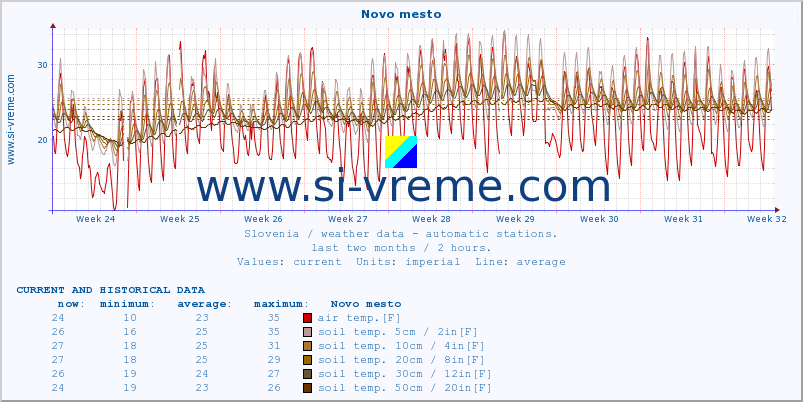  :: Novo mesto :: air temp. | humi- dity | wind dir. | wind speed | wind gusts | air pressure | precipi- tation | sun strength | soil temp. 5cm / 2in | soil temp. 10cm / 4in | soil temp. 20cm / 8in | soil temp. 30cm / 12in | soil temp. 50cm / 20in :: last two months / 2 hours.