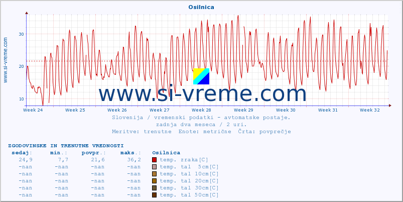 POVPREČJE :: Osilnica :: temp. zraka | vlaga | smer vetra | hitrost vetra | sunki vetra | tlak | padavine | sonce | temp. tal  5cm | temp. tal 10cm | temp. tal 20cm | temp. tal 30cm | temp. tal 50cm :: zadnja dva meseca / 2 uri.