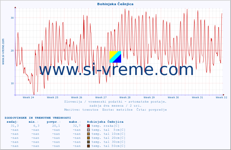 POVPREČJE :: Bohinjska Češnjica :: temp. zraka | vlaga | smer vetra | hitrost vetra | sunki vetra | tlak | padavine | sonce | temp. tal  5cm | temp. tal 10cm | temp. tal 20cm | temp. tal 30cm | temp. tal 50cm :: zadnja dva meseca / 2 uri.