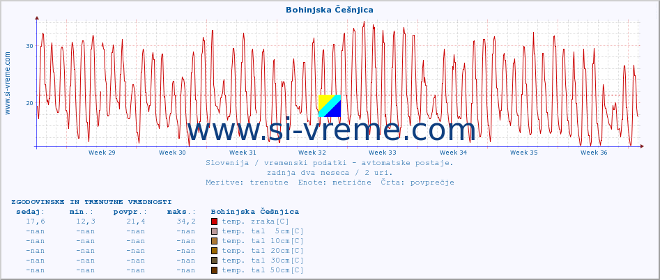 POVPREČJE :: Bohinjska Češnjica :: temp. zraka | vlaga | smer vetra | hitrost vetra | sunki vetra | tlak | padavine | sonce | temp. tal  5cm | temp. tal 10cm | temp. tal 20cm | temp. tal 30cm | temp. tal 50cm :: zadnja dva meseca / 2 uri.