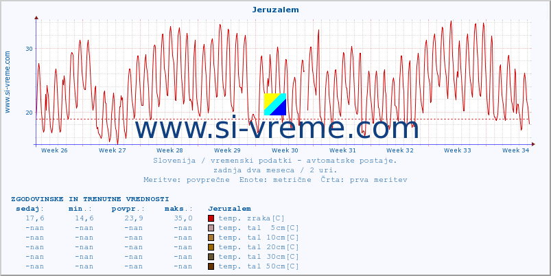 POVPREČJE :: Jeruzalem :: temp. zraka | vlaga | smer vetra | hitrost vetra | sunki vetra | tlak | padavine | sonce | temp. tal  5cm | temp. tal 10cm | temp. tal 20cm | temp. tal 30cm | temp. tal 50cm :: zadnja dva meseca / 2 uri.