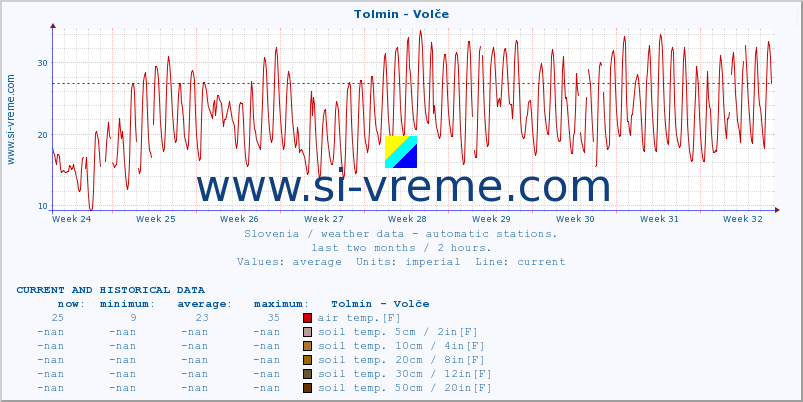  :: Tolmin - Volče :: air temp. | humi- dity | wind dir. | wind speed | wind gusts | air pressure | precipi- tation | sun strength | soil temp. 5cm / 2in | soil temp. 10cm / 4in | soil temp. 20cm / 8in | soil temp. 30cm / 12in | soil temp. 50cm / 20in :: last two months / 2 hours.