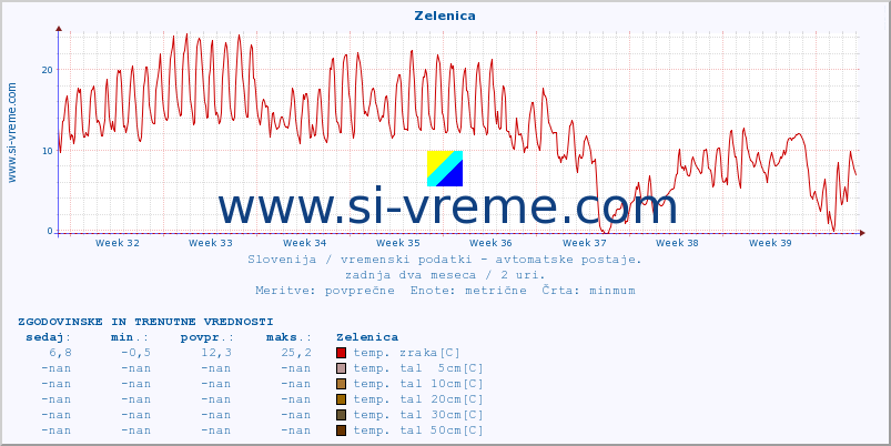 POVPREČJE :: Zelenica :: temp. zraka | vlaga | smer vetra | hitrost vetra | sunki vetra | tlak | padavine | sonce | temp. tal  5cm | temp. tal 10cm | temp. tal 20cm | temp. tal 30cm | temp. tal 50cm :: zadnja dva meseca / 2 uri.