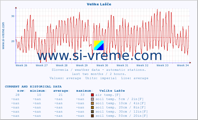  :: Velike Lašče :: air temp. | humi- dity | wind dir. | wind speed | wind gusts | air pressure | precipi- tation | sun strength | soil temp. 5cm / 2in | soil temp. 10cm / 4in | soil temp. 20cm / 8in | soil temp. 30cm / 12in | soil temp. 50cm / 20in :: last two months / 2 hours.