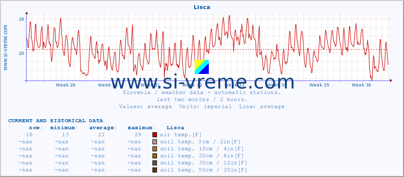  :: Lisca :: air temp. | humi- dity | wind dir. | wind speed | wind gusts | air pressure | precipi- tation | sun strength | soil temp. 5cm / 2in | soil temp. 10cm / 4in | soil temp. 20cm / 8in | soil temp. 30cm / 12in | soil temp. 50cm / 20in :: last two months / 2 hours.