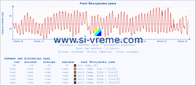  :: Park Škocjanske jame :: air temp. | humi- dity | wind dir. | wind speed | wind gusts | air pressure | precipi- tation | sun strength | soil temp. 5cm / 2in | soil temp. 10cm / 4in | soil temp. 20cm / 8in | soil temp. 30cm / 12in | soil temp. 50cm / 20in :: last two months / 2 hours.