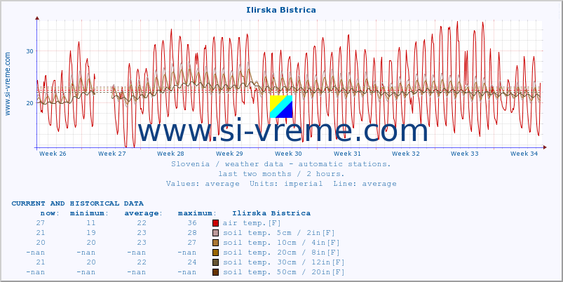  :: Ilirska Bistrica :: air temp. | humi- dity | wind dir. | wind speed | wind gusts | air pressure | precipi- tation | sun strength | soil temp. 5cm / 2in | soil temp. 10cm / 4in | soil temp. 20cm / 8in | soil temp. 30cm / 12in | soil temp. 50cm / 20in :: last two months / 2 hours.