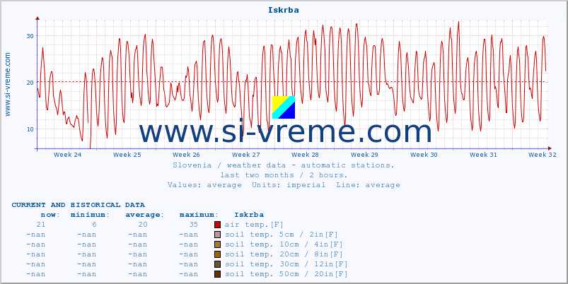  :: Iskrba :: air temp. | humi- dity | wind dir. | wind speed | wind gusts | air pressure | precipi- tation | sun strength | soil temp. 5cm / 2in | soil temp. 10cm / 4in | soil temp. 20cm / 8in | soil temp. 30cm / 12in | soil temp. 50cm / 20in :: last two months / 2 hours.