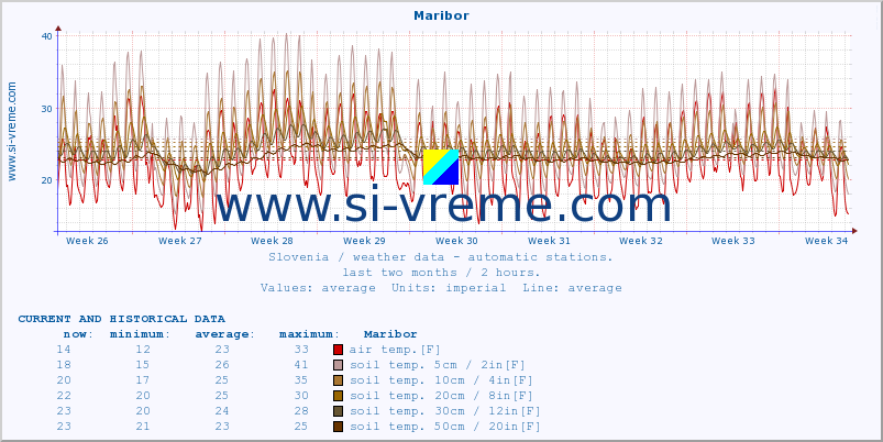  :: Maribor :: air temp. | humi- dity | wind dir. | wind speed | wind gusts | air pressure | precipi- tation | sun strength | soil temp. 5cm / 2in | soil temp. 10cm / 4in | soil temp. 20cm / 8in | soil temp. 30cm / 12in | soil temp. 50cm / 20in :: last two months / 2 hours.