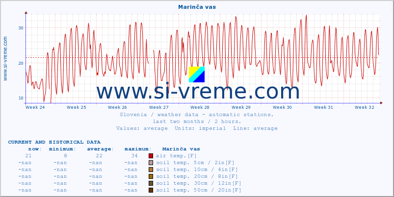  :: Marinča vas :: air temp. | humi- dity | wind dir. | wind speed | wind gusts | air pressure | precipi- tation | sun strength | soil temp. 5cm / 2in | soil temp. 10cm / 4in | soil temp. 20cm / 8in | soil temp. 30cm / 12in | soil temp. 50cm / 20in :: last two months / 2 hours.