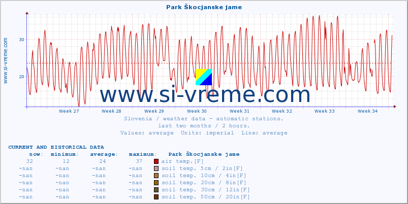  :: Park Škocjanske jame :: air temp. | humi- dity | wind dir. | wind speed | wind gusts | air pressure | precipi- tation | sun strength | soil temp. 5cm / 2in | soil temp. 10cm / 4in | soil temp. 20cm / 8in | soil temp. 30cm / 12in | soil temp. 50cm / 20in :: last two months / 2 hours.