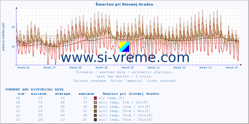  :: Šmartno pri Slovenj Gradcu :: air temp. | humi- dity | wind dir. | wind speed | wind gusts | air pressure | precipi- tation | sun strength | soil temp. 5cm / 2in | soil temp. 10cm / 4in | soil temp. 20cm / 8in | soil temp. 30cm / 12in | soil temp. 50cm / 20in :: last two months / 2 hours.