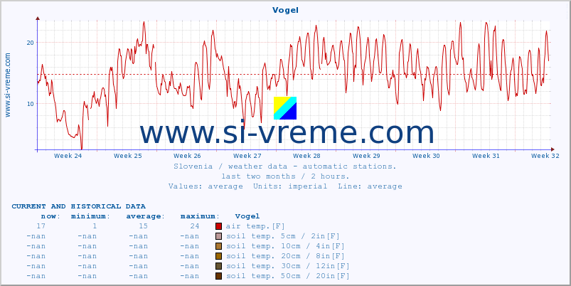  :: Vogel :: air temp. | humi- dity | wind dir. | wind speed | wind gusts | air pressure | precipi- tation | sun strength | soil temp. 5cm / 2in | soil temp. 10cm / 4in | soil temp. 20cm / 8in | soil temp. 30cm / 12in | soil temp. 50cm / 20in :: last two months / 2 hours.