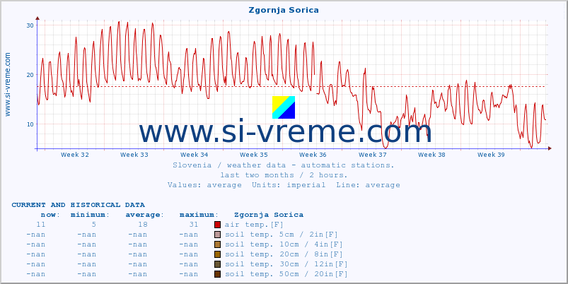  :: Zgornja Sorica :: air temp. | humi- dity | wind dir. | wind speed | wind gusts | air pressure | precipi- tation | sun strength | soil temp. 5cm / 2in | soil temp. 10cm / 4in | soil temp. 20cm / 8in | soil temp. 30cm / 12in | soil temp. 50cm / 20in :: last two months / 2 hours.