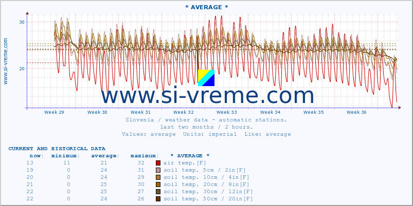  :: * AVERAGE * :: air temp. | humi- dity | wind dir. | wind speed | wind gusts | air pressure | precipi- tation | sun strength | soil temp. 5cm / 2in | soil temp. 10cm / 4in | soil temp. 20cm / 8in | soil temp. 30cm / 12in | soil temp. 50cm / 20in :: last two months / 2 hours.