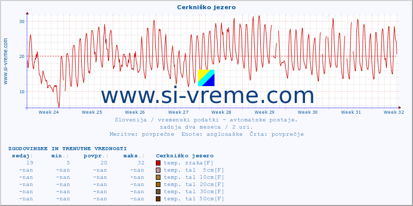 POVPREČJE :: Cerkniško jezero :: temp. zraka | vlaga | smer vetra | hitrost vetra | sunki vetra | tlak | padavine | sonce | temp. tal  5cm | temp. tal 10cm | temp. tal 20cm | temp. tal 30cm | temp. tal 50cm :: zadnja dva meseca / 2 uri.