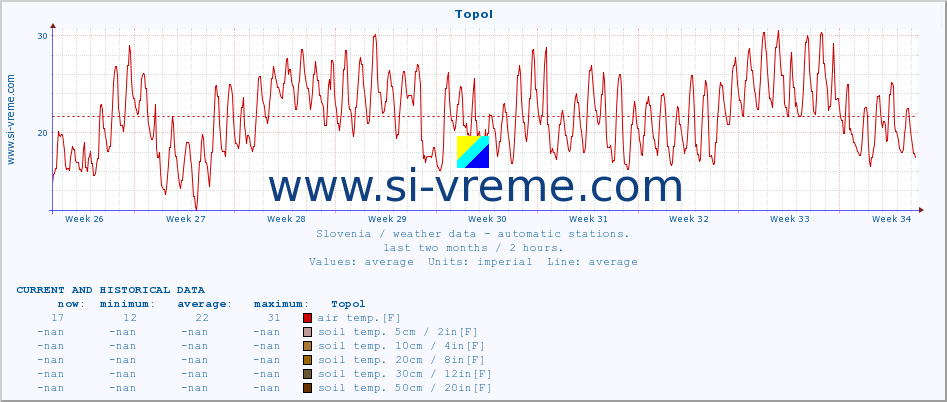  :: Topol :: air temp. | humi- dity | wind dir. | wind speed | wind gusts | air pressure | precipi- tation | sun strength | soil temp. 5cm / 2in | soil temp. 10cm / 4in | soil temp. 20cm / 8in | soil temp. 30cm / 12in | soil temp. 50cm / 20in :: last two months / 2 hours.